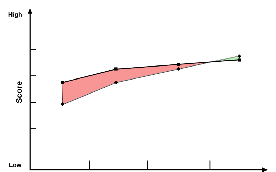 Has AI Amplified the Dunning-Kruger Effect?
